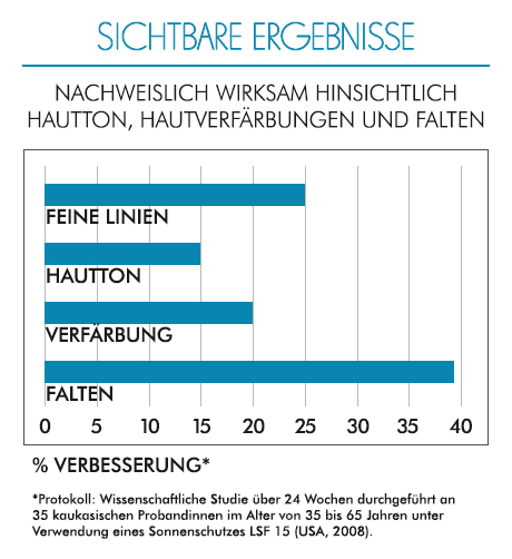 Diagramm: Verbesserungen bei Hautton, Verfärbungen und Falten. Prozentangaben.