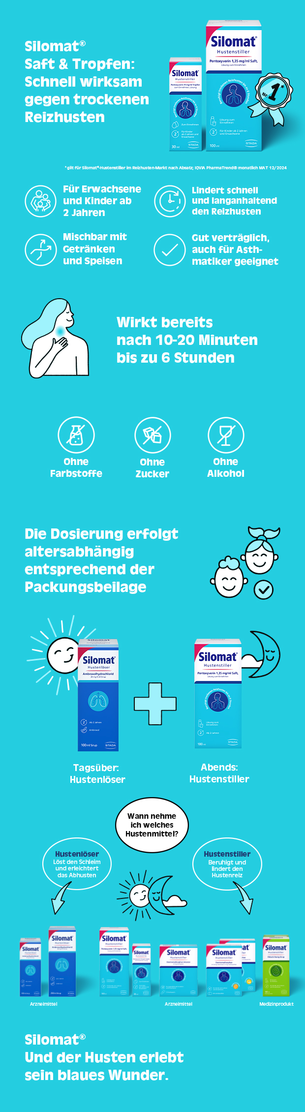 Silomat Saft & Tropfen. Grafik mit Icons und Texten. Verschiedene Produkte. Dosierung altersabhängig.
