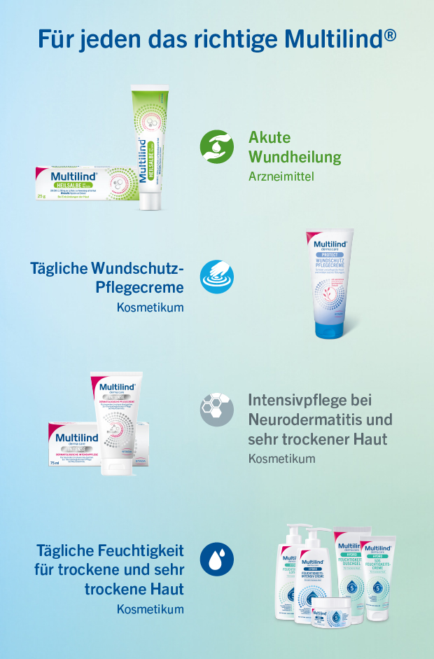 Grafik mit verschiedenen Multilind Produkten. Text: Für jeden das richtige Multilind. Akute Wundheilung, tägliche Wundschutz-Pflegecreme.