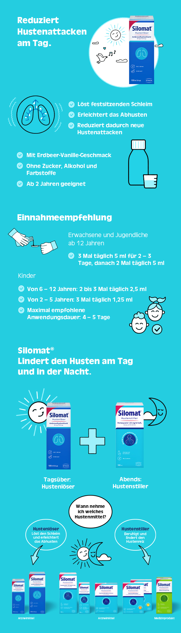 Infografik: Übersicht über Silomat Hustenlöser. Informationen, Einnahmeempfehlungen, Inhaltsstoffe, und mehr.