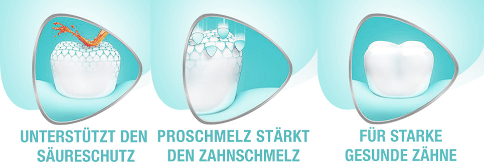 Drei Darstellungen: Säureschutz, Stärkung des Zahnschmelzes, starke gesunde Zähne. Türkis.