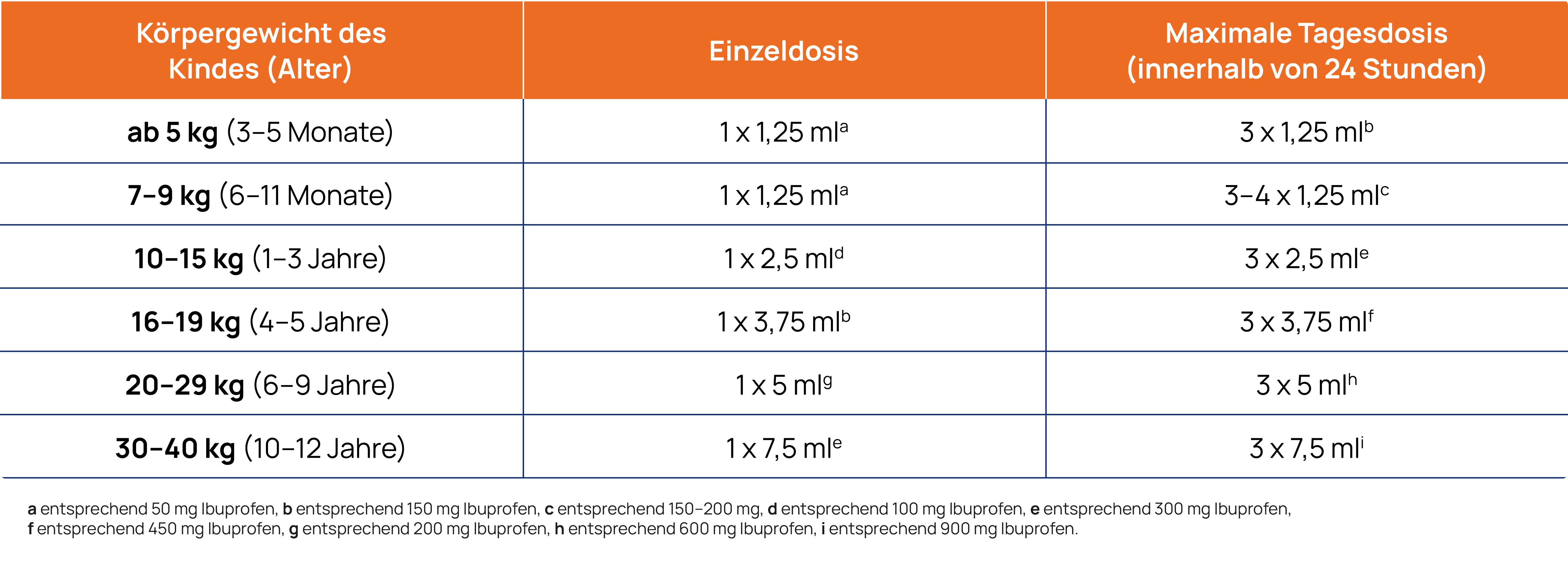 Tabelle mit Dosierungsempfehlungen für Ibuprofen ADGC® Fieber- und Schmerzsaft für Kinder nach Alter und Gewicht.