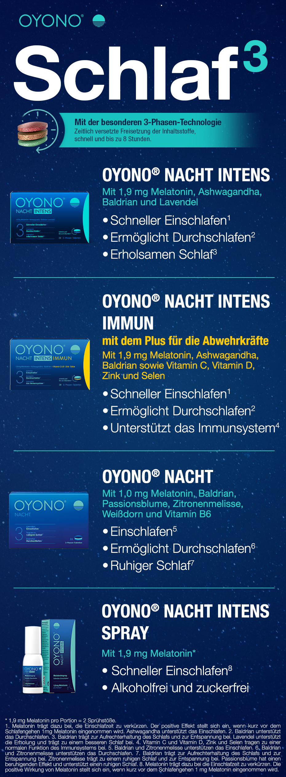Werbetafel mit verschiedenen OYONO®-Produkten. Text: OYONO® Nacht Intens, OYONO® Nacht Intens Immun, OYONO® Nacht, OYONO® Nacht Intens Spray.
