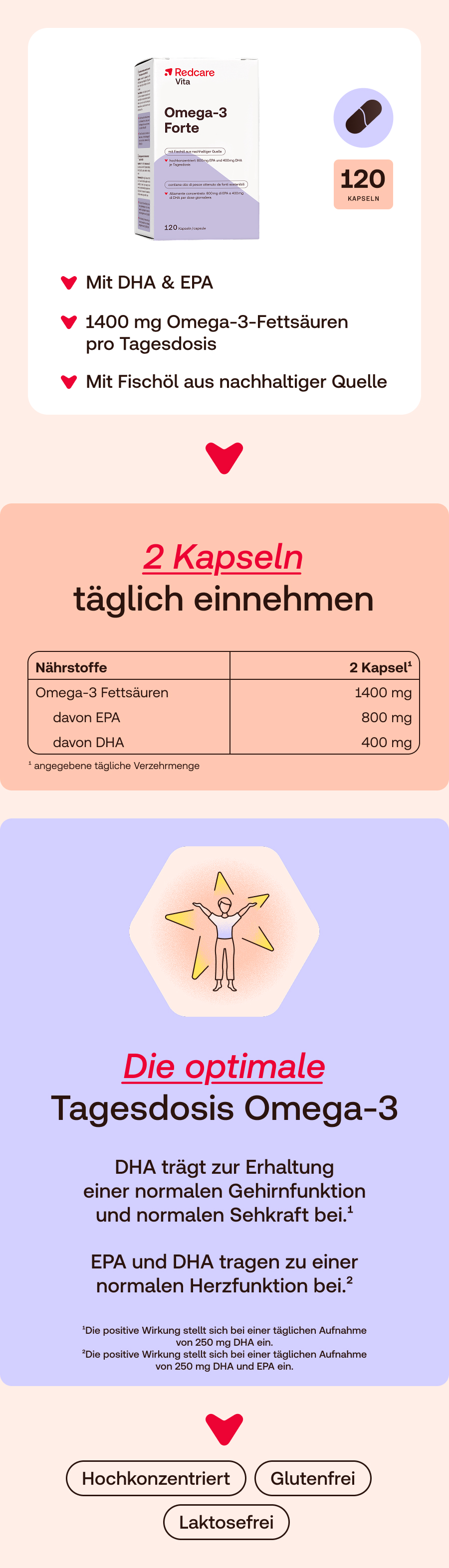 Infografik mit Informationen zu Omega-3 Forte. Text auf Deutsch.