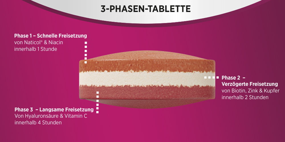 3-Phasen-Tablette. Phasen: Naticol & Niacin, Biotin, Zink & Kupfer, Hyaluronsäure & Vitamin C.