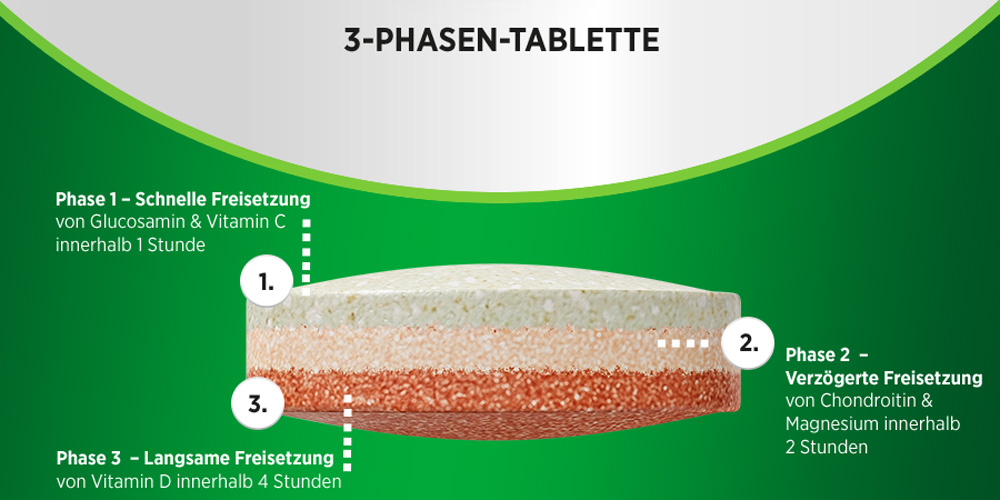 Text: Für eine optimierte Nährstoffaufnahme & langfristige Versorgung. 1x täglich, mit Flüssigkeit, leicht zu schlucken.