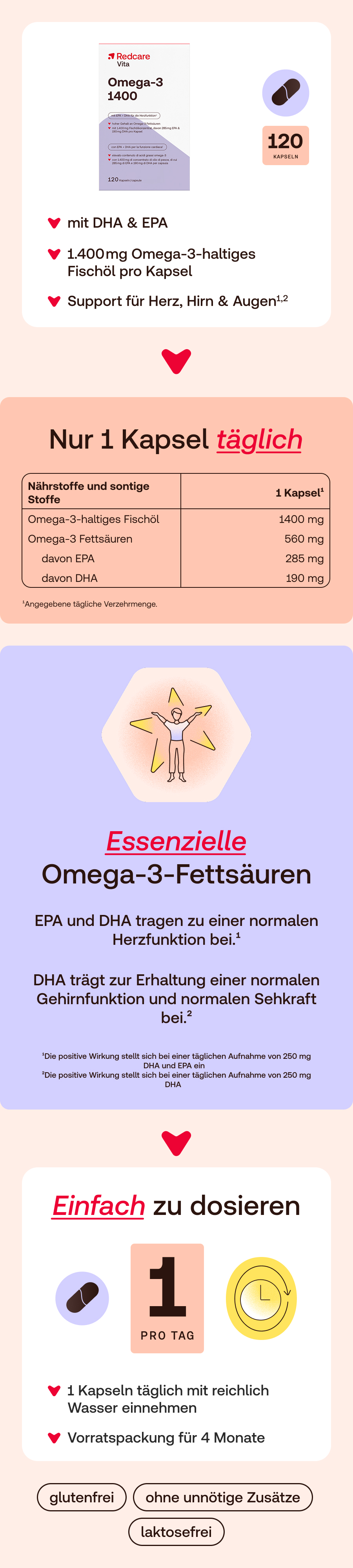 Mehrere Infografiken. Produktabbildung, Inhaltsstoffe, Dosierung, Vorteile. Text in deutscher Sprache.