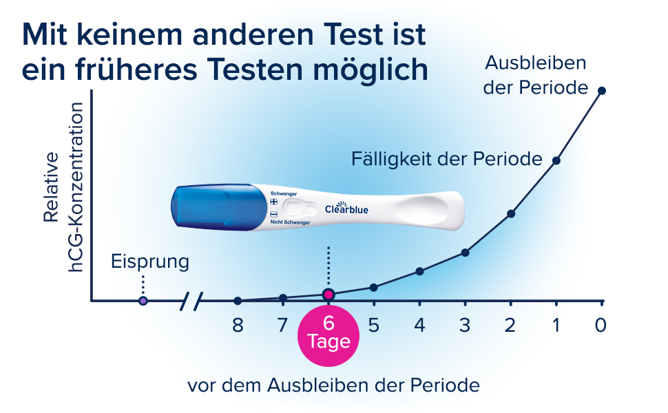 Grafik mit Hormonspiegel. Text: Misst präzise dein wichtigstes Fruchtbarkeitshormon (LH).