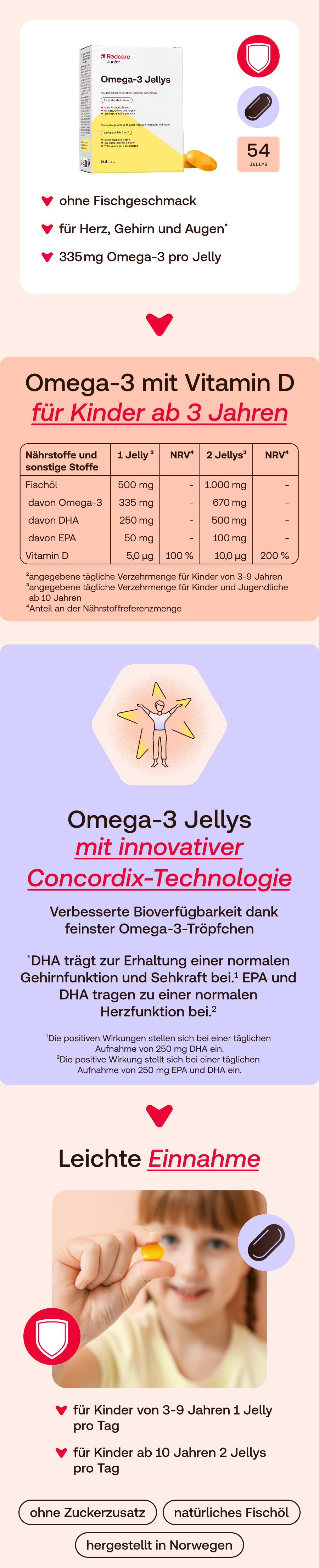 Infografik: Redcare Junior Omega-3 Jellys mit Vitamin D. Produktverpackung, Inhaltsstoffe, Anwendung.