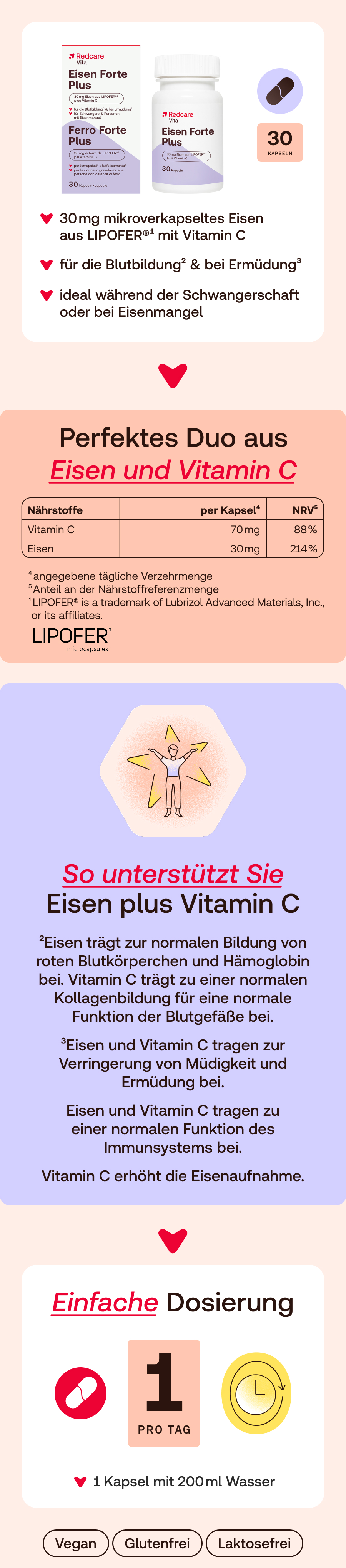 Infografik: Redcare Eisen Forte Plus. Dosierung, Vorteile, Nährwertangaben, Inhaltsstoffe.