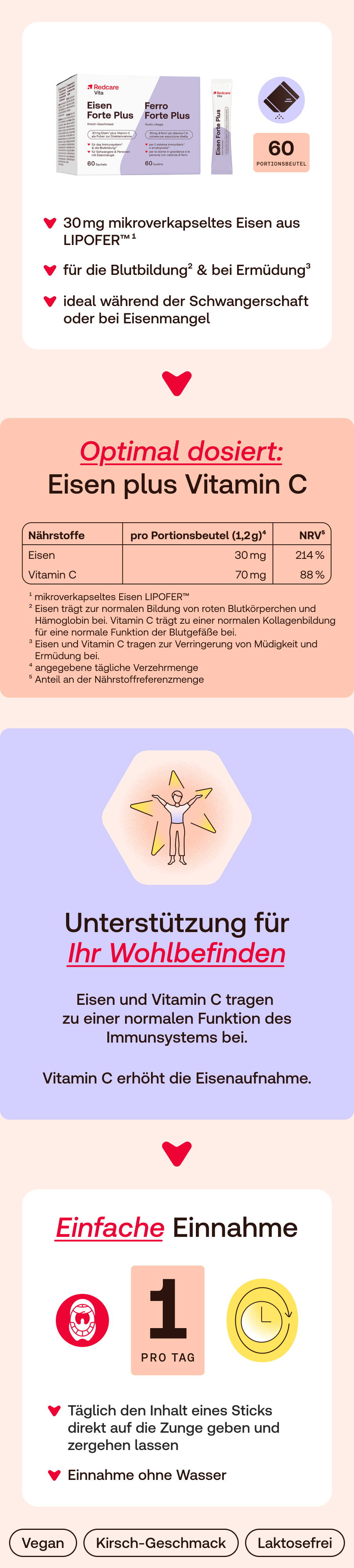 Infografik: Dosierung, Inhaltsstoffe, Vorteile, Anwendung. Enthält Icons und Text auf Deutsch.