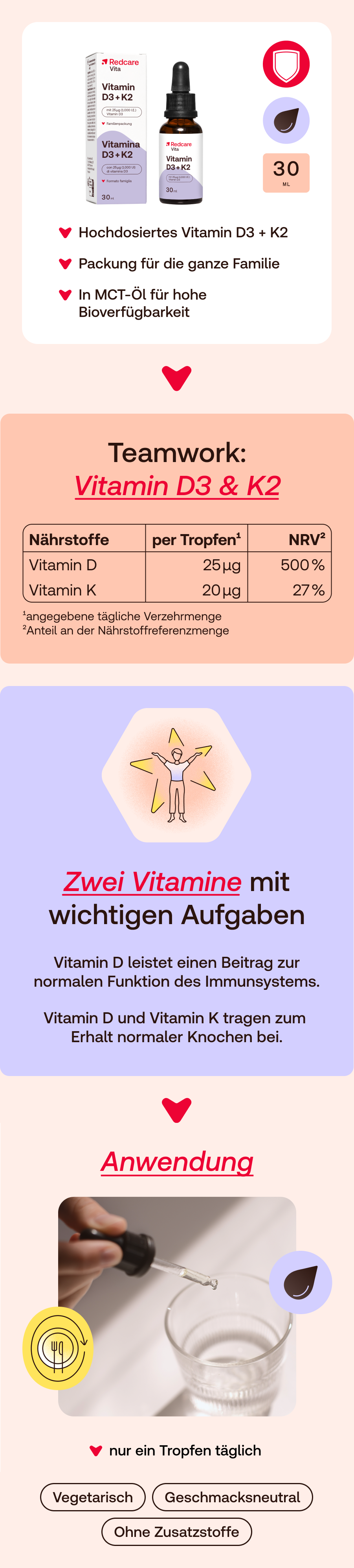 Infografik: Vitamin D3+K2. Produktabbildung, Tabelle mit Nährwerten, Illustrationen, und Anwendungshinweis.
