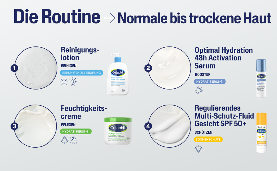 Die Routine für normale bis trockene Haut. 4 Produkte: Reinigungslotion, Serum, Feuchtigkeitscreme, Sonnenschutz.