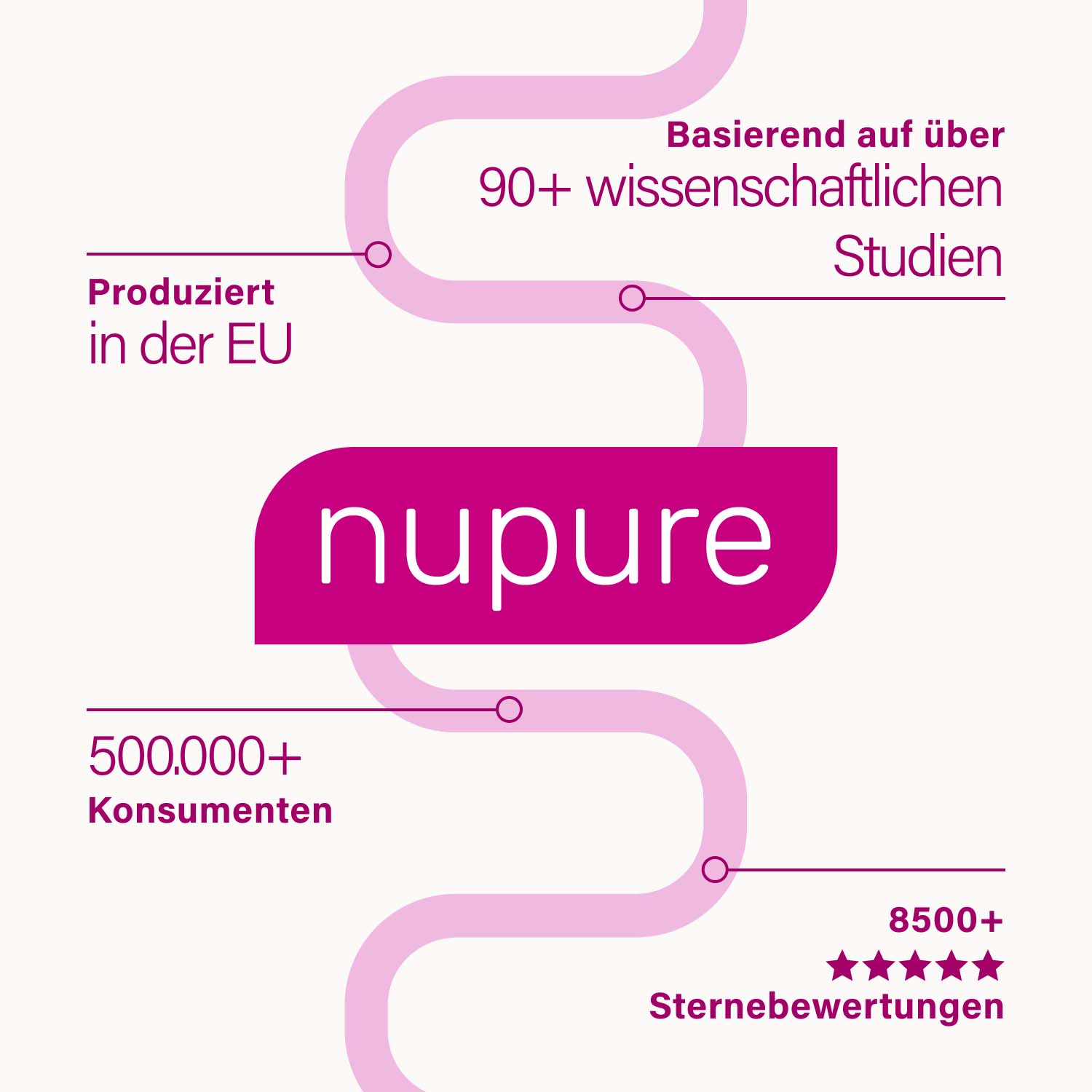 Nupure Logo. Produziert in der EU. Über 90 wissenschaftliche Studien. 500.000+ Konsumenten. 8500+ Sternebewertungen.