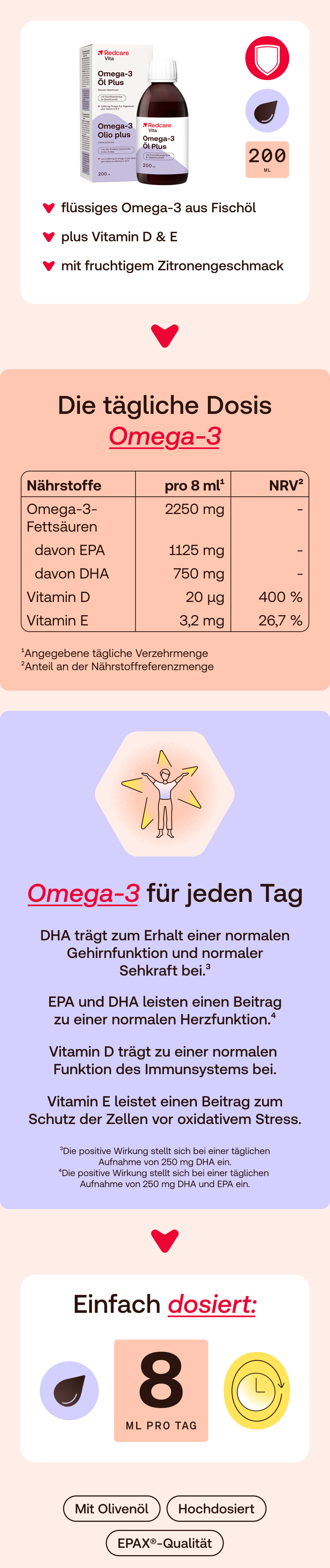Infografik mit Informationen zu Omega-3. Enthält Nährwertangaben und Dosierungsempfehlungen.