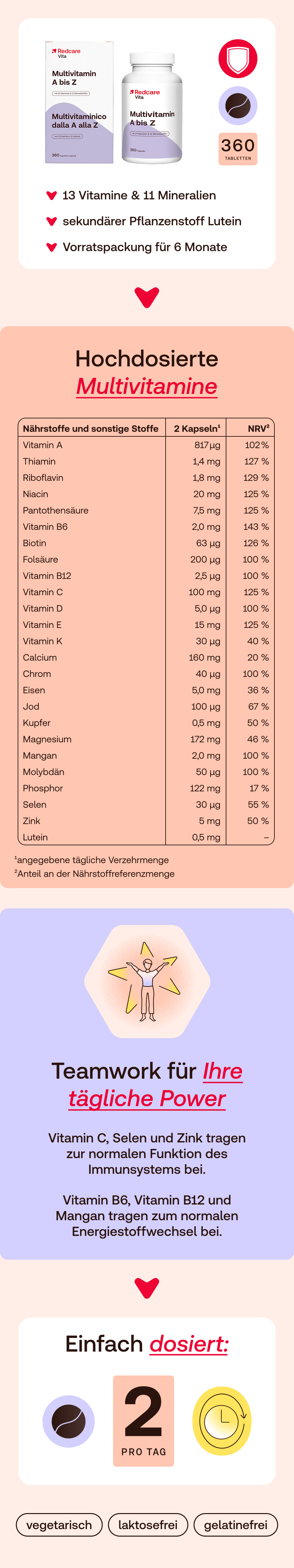 Infografik mit Produktinformationen. Enthält Nährwertangaben, Zutatenliste und Dosierungshinweise. Text in Deutsch.