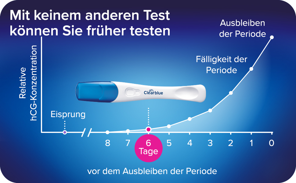 Diagramm mit Schwangerschaftstest. Text: Mit keinem anderen Test können Sie früher testen. 6 Tage vor Ausbleiben der Periode.
