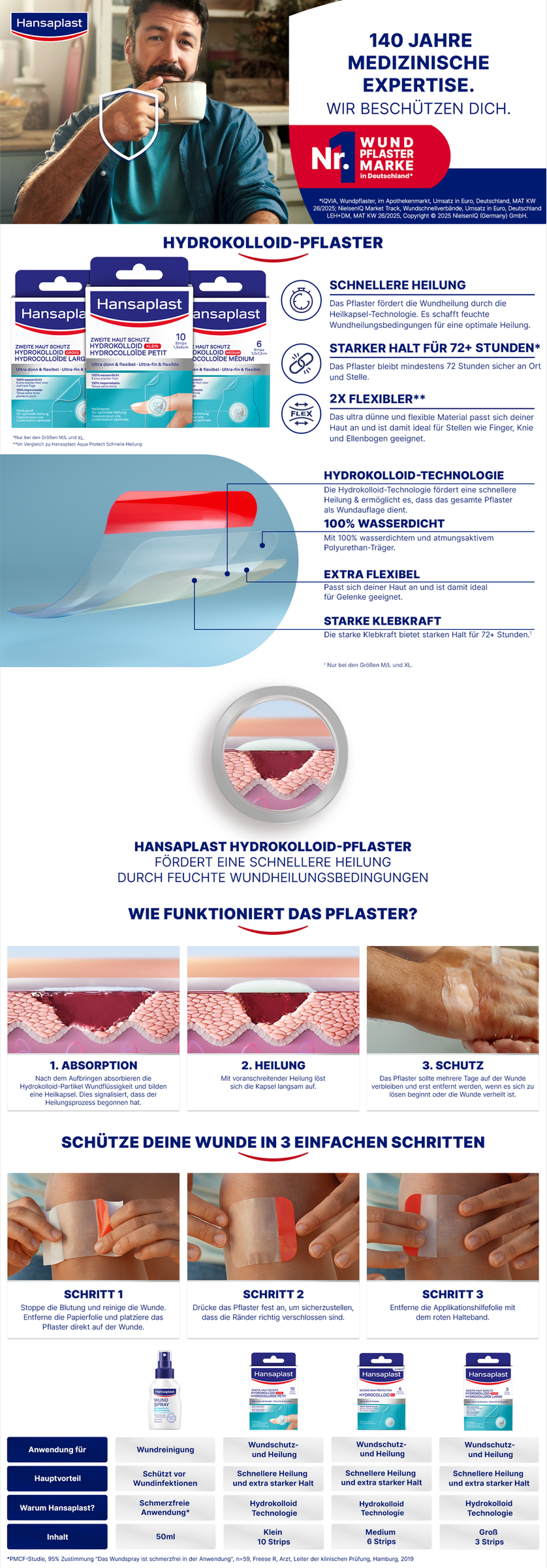 Hansaplast Hydrokolloid-Pflaster.  Produktabbildungen, Anwendung, Vorteile,  Informationen.