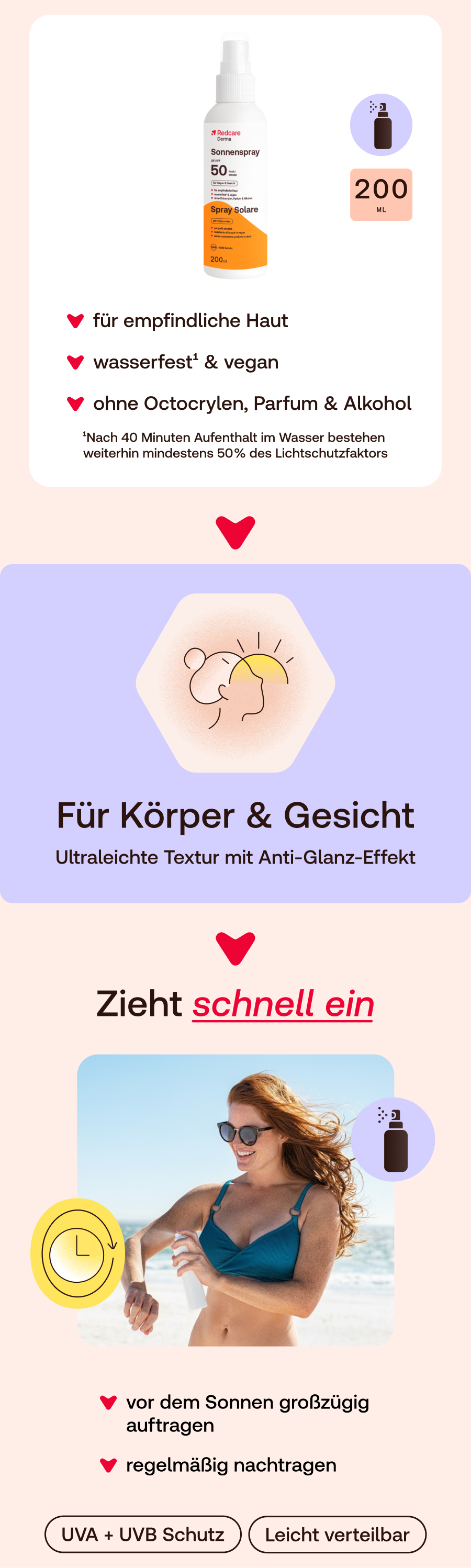 Infografik mit Redcare Derma Sonnenspray LSF 50. Text in deutscher Sprache, mit Illustrationen und Icons.