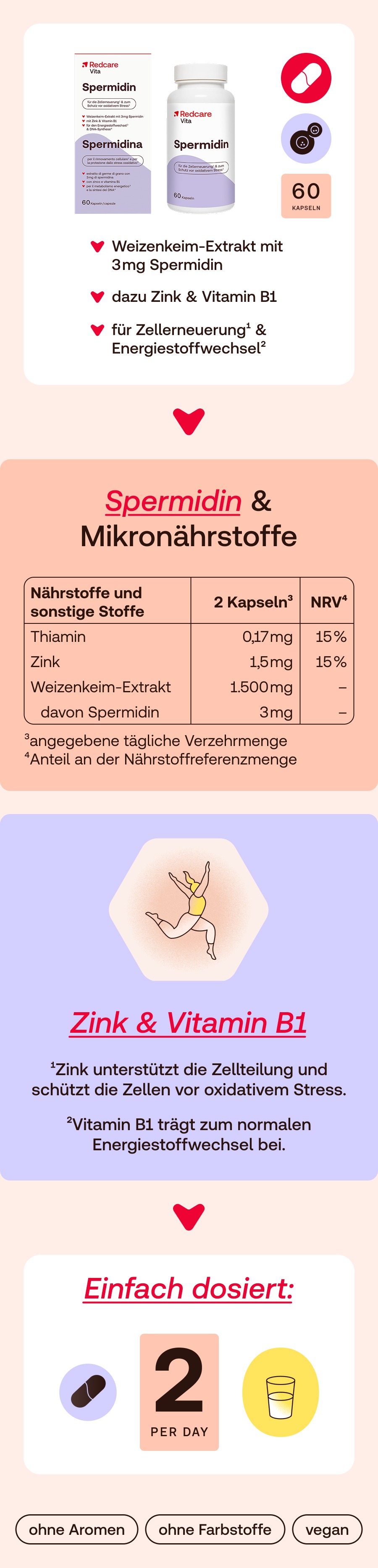Infografik zu Redcare Vita Spermidin. Enthält Informationen zu Inhaltsstoffen, Dosierung und Vorteile. Mit Abbildungen.