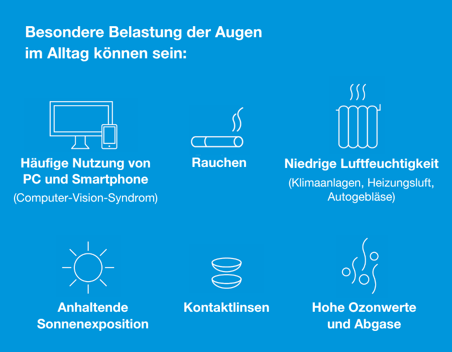 Grafik: Belastungen für die Augen. PC-Nutzung, Rauchen, niedrige Luftfeuchtigkeit, Sonnenexposition, Kontaktlinsen, Ozon.