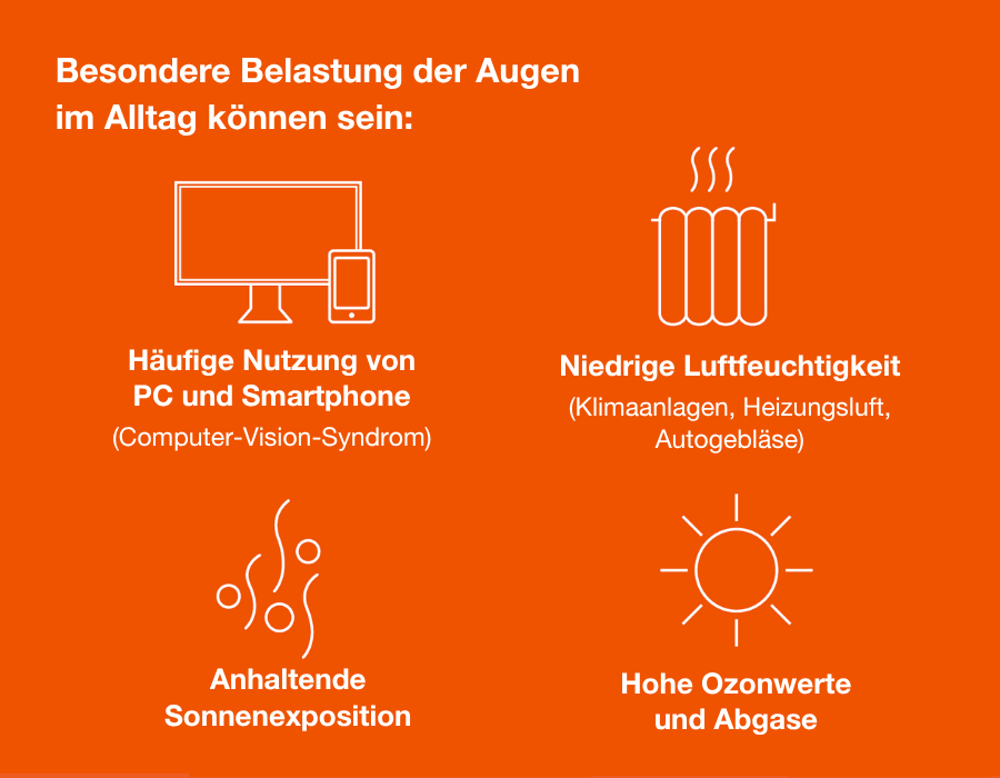 Grafik mit Symbolen: PC, Smartphone, Heizung, Sonne. Text: Besondere Belastung der Augen im Alltag.