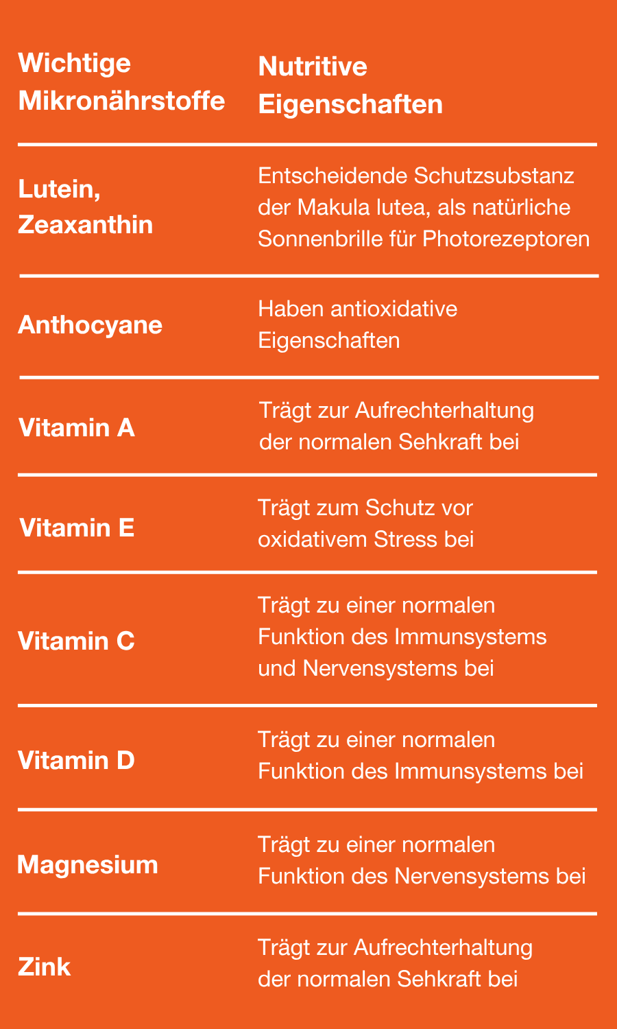 Tabelle mit Mikronährstoffen: Lutein, Anthocyane, Vitamin A, E, C, D, Magnesium, Zink. Eigenschaften.