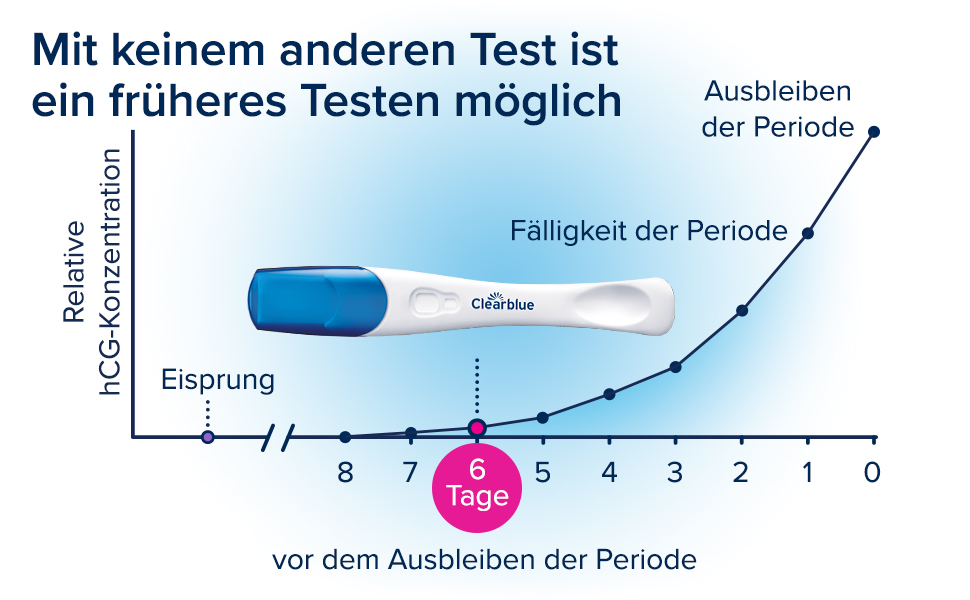 Fünf digitale Clearblue Schwangerschaftstests mit Wochenbestimmung.