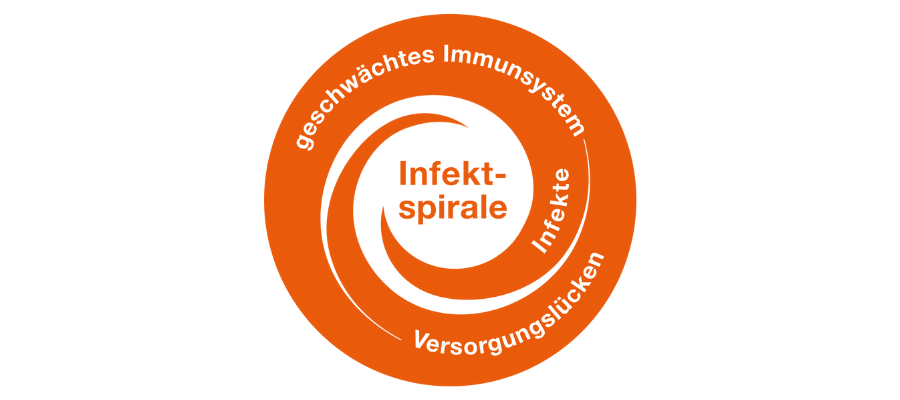 Illustration: Infektspirale.