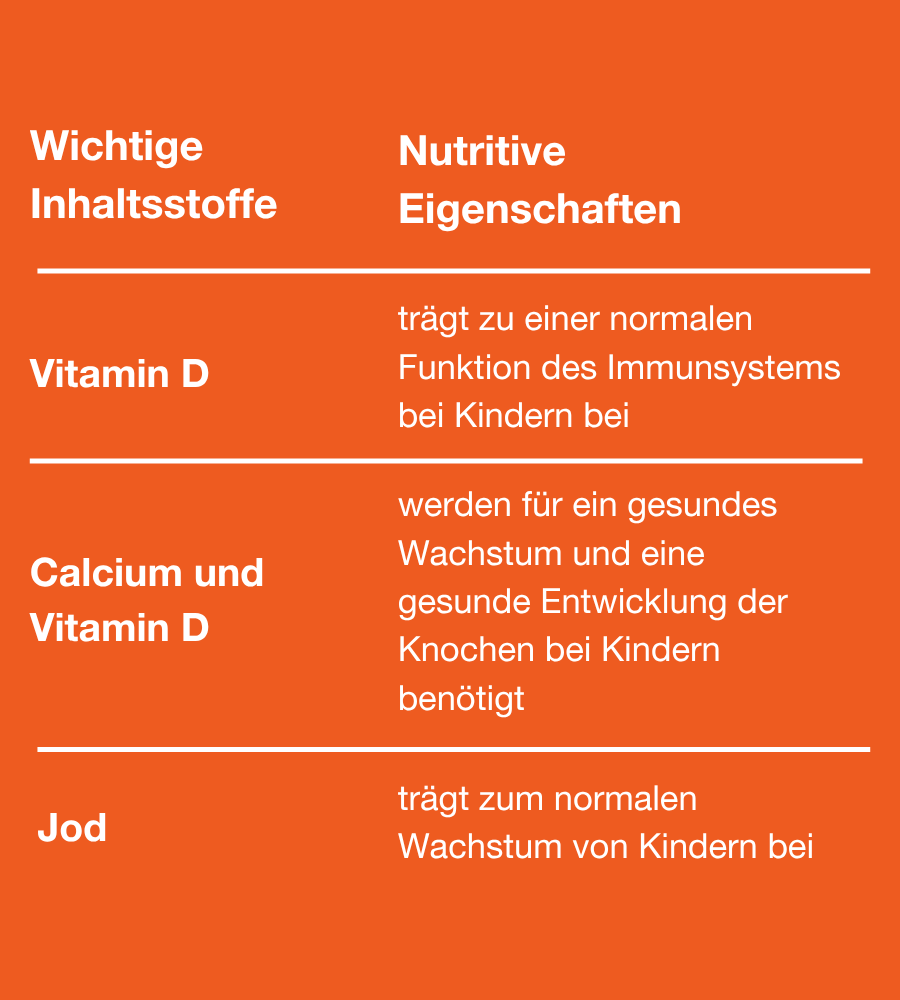 Tabelle: Wichtige Inhaltsstoffe und Eigenschaften.