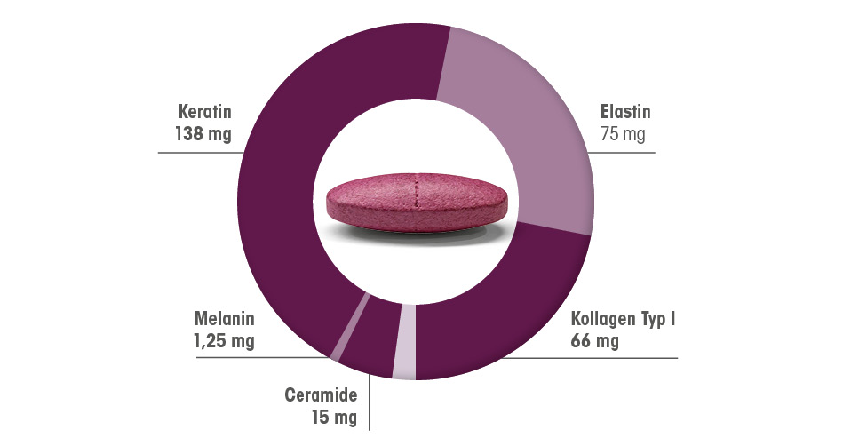 Kreisförmige Darstellung einer Tablette mit Inhaltsstoffen: Keratin, Elastin, Melanin, Kollagen Typ I, Ceramide.