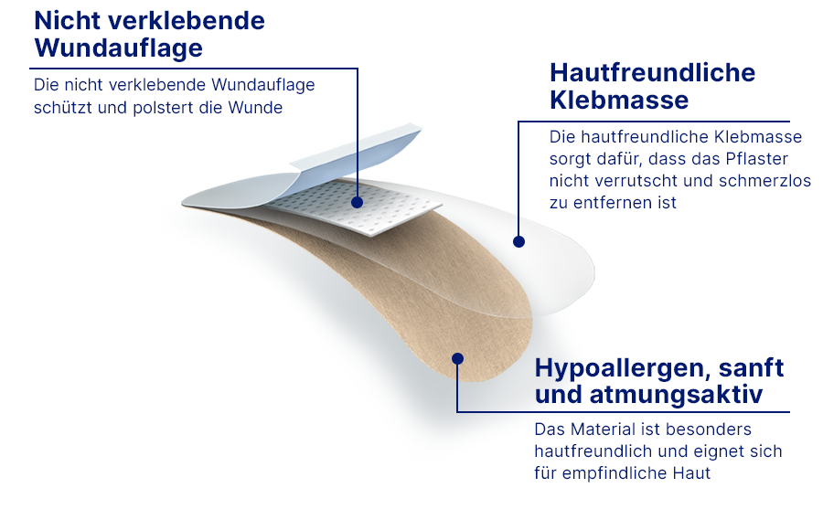 Drei Bilder: Reinigen, Schützen, Behandeln. Produkte: Wundspray, Pflaster, Wundheilsalbe. Von Experten empfohlen.