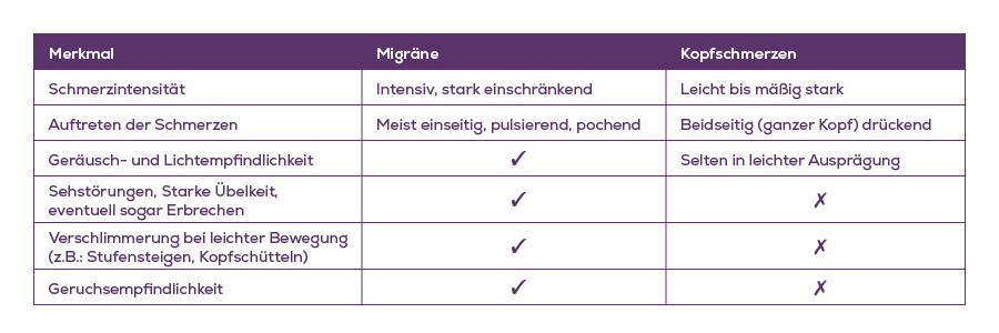 Tabelle: Vergleich Migräne und Kopfschmerzen. Symptome und Intensität verglichen.