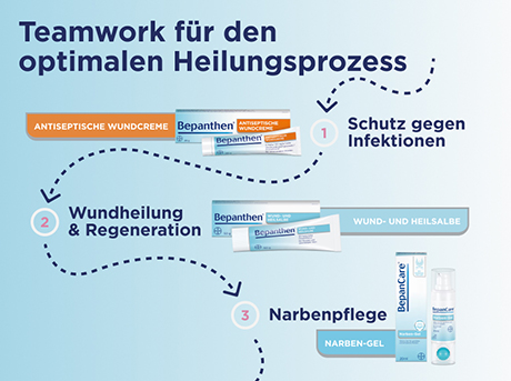 Grafik mit 3 Phasen der Wundheilung. Produkte: Antiseptische Wundcreme, Wund- und Heilsalbe, Narben-Gel. Pfeile.
