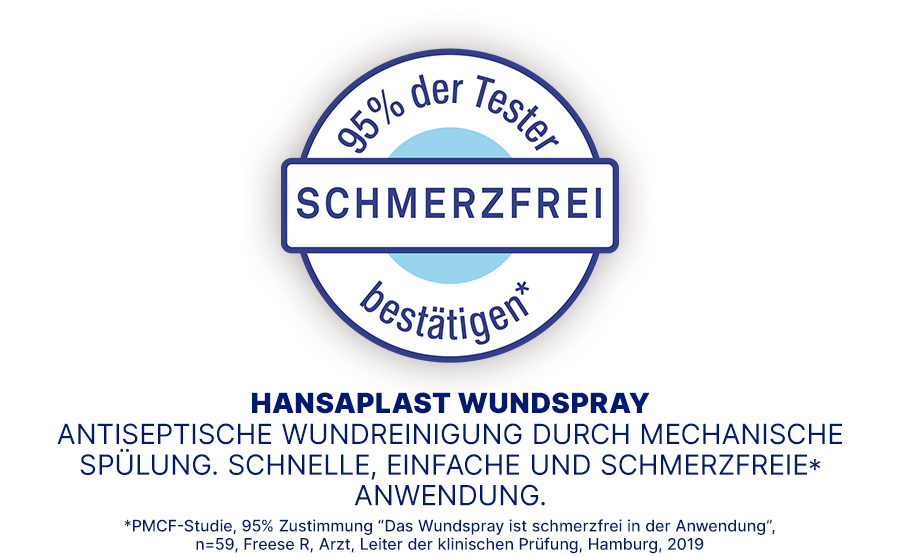 Text: 95% der Tester bestätigen: schmerzfrei. Hansaplast Wundspray. Antiseptische Wundreinigung durch mechanische Spülung. Schnell, einfach und schmerzfrei.