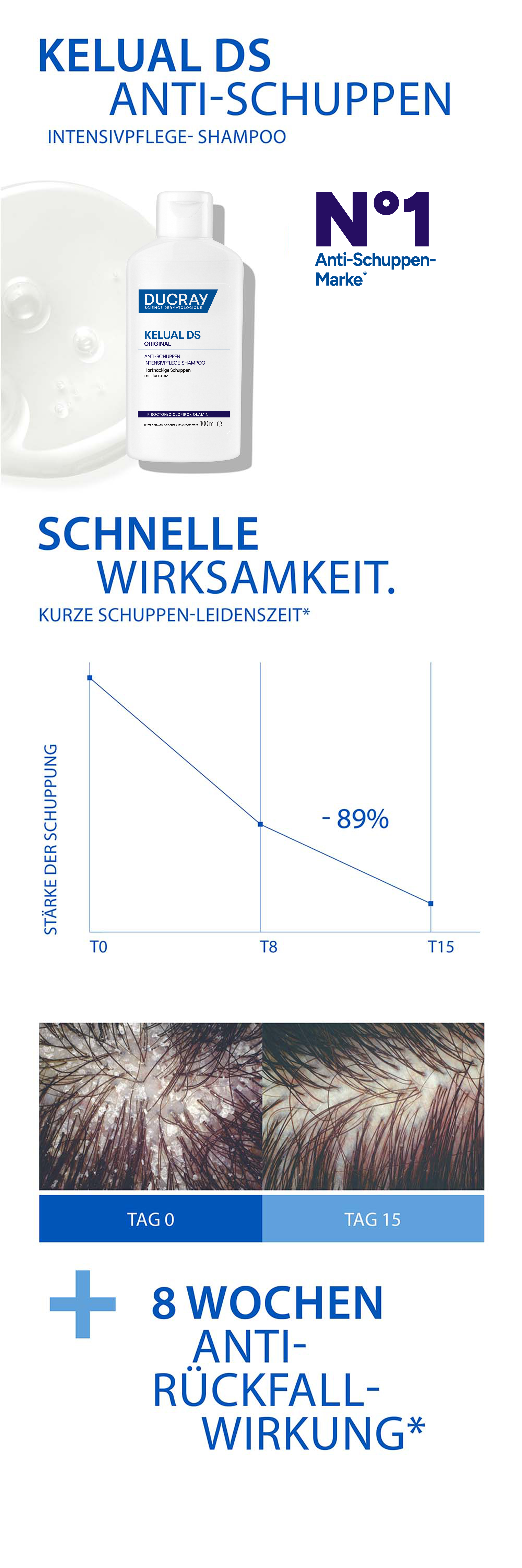 Grafik mit Text: Wissenschaftlich bestätigte Wirksamkeit nach 2 Wochen. -89% Schuppen, -80% Juckreiz.