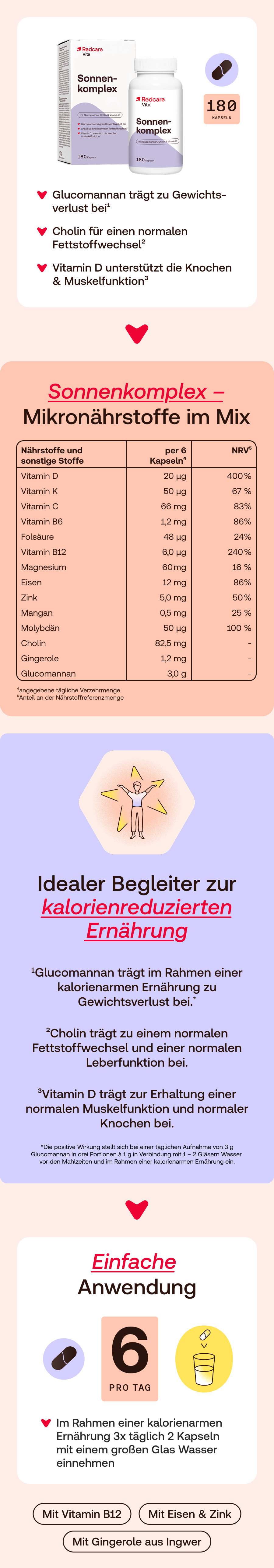 Infografik. Produkt Sonnenkomplex. Informationen zu Inhaltsstoffen, Anwendung und Vorteilen.