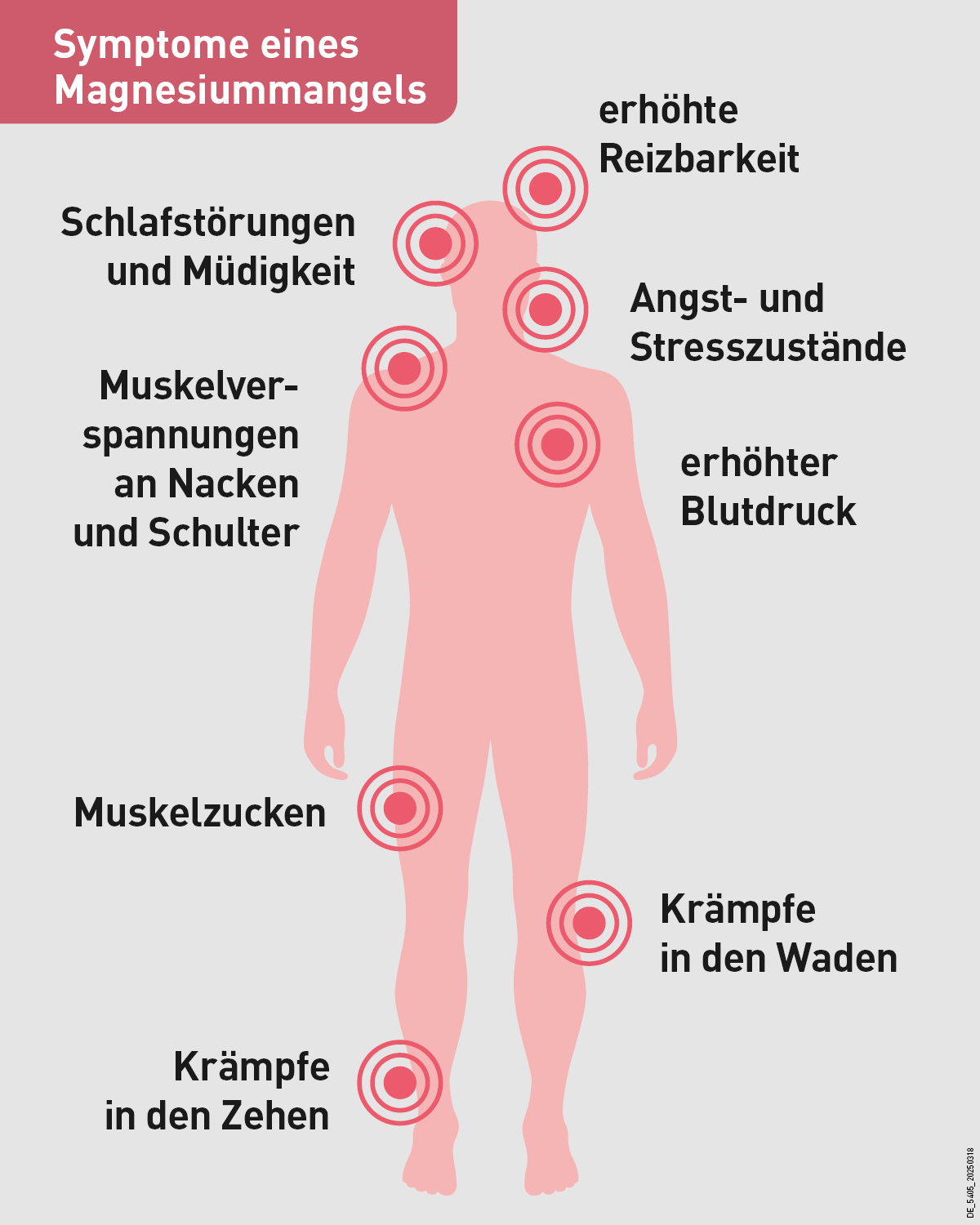 Körper mit roten Kreisen. Text: Symptome eines Magnesiummangels. Aufzählung von Symptomen.
